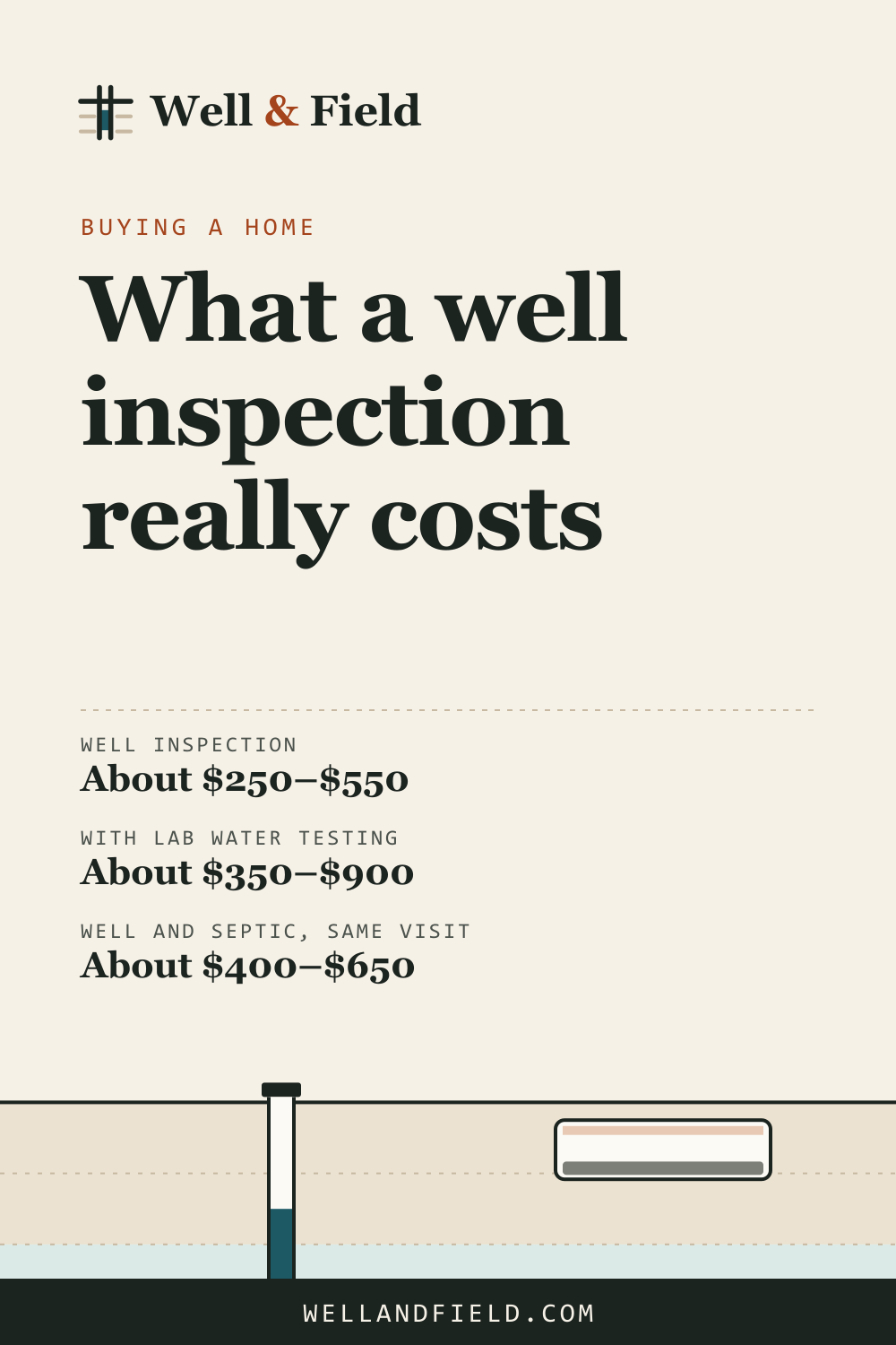 Pinterest pin: What a well inspection really costs