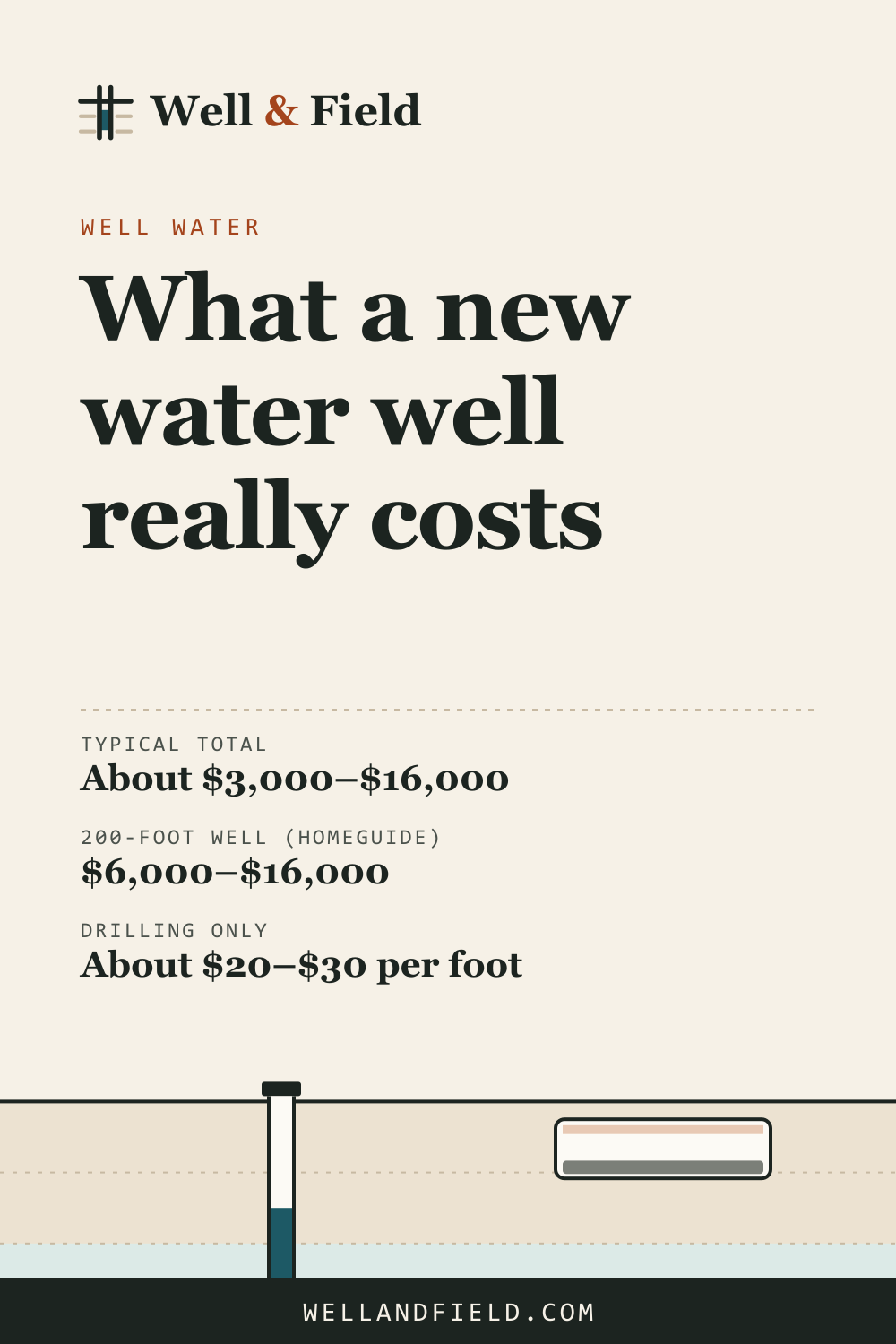 Pinterest pin: What a new water well really costs