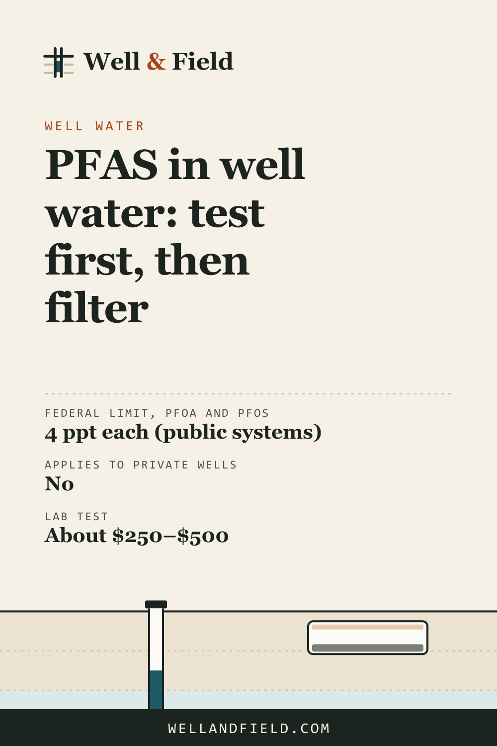 Pinterest pin: PFAS in well water: test first, then filter